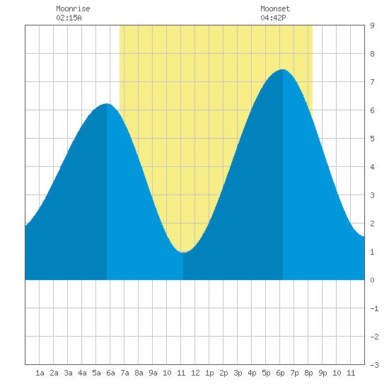 Little St. Simons Island tide chart for Tuesday, August 3, 2021