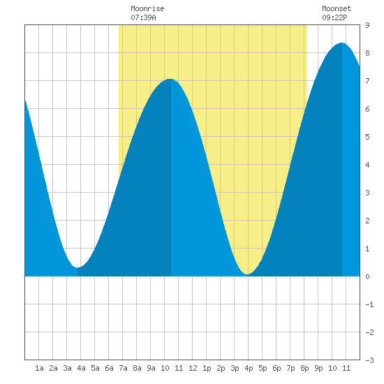 Little St. Simons Island tide chart for Monday, August 9, 2021