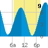 Little St. Simons Island tide chart for Monday, August 9, 2021