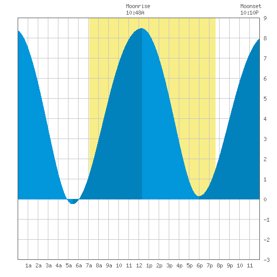 Little St. Simons Island tide chart for Friday, September 10, 2021