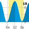 Little St. Simons Island tide chart for Friday, September 10, 2021