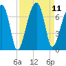 Little St. Simons Island tide chart for Saturday, September 11, 2021