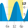 Little St. Simons Island tide chart for Sunday, September 12, 2021