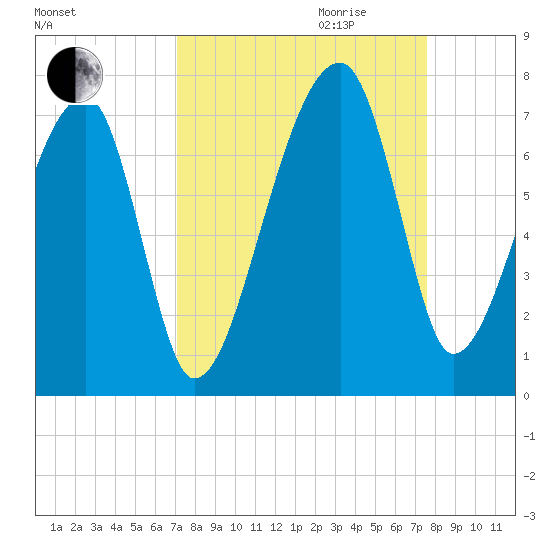 Little St. Simons Island tide chart for Monday, September 13, 2021