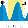 Little St. Simons Island tide chart for Monday, September 13, 2021