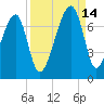 Little St. Simons Island tide chart for Tuesday, September 14, 2021