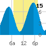 Little St. Simons Island tide chart for Wednesday, September 15, 2021
