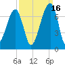 Little St. Simons Island tide chart for Thursday, September 16, 2021