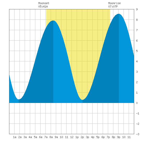 Little St. Simons Island tide chart for Sunday, September 19, 2021