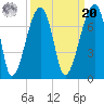 Little St. Simons Island tide chart for Monday, September 20, 2021