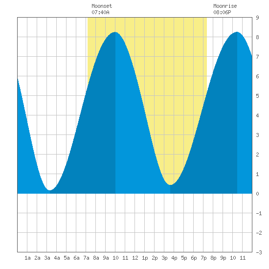 Little St. Simons Island tide chart for Tuesday, September 21, 2021
