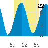Little St. Simons Island tide chart for Wednesday, September 22, 2021