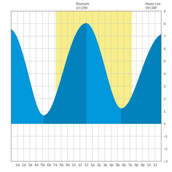 Little St. Simons Island tide chart for Friday, September 24, 2021