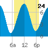Little St. Simons Island tide chart for Friday, September 24, 2021