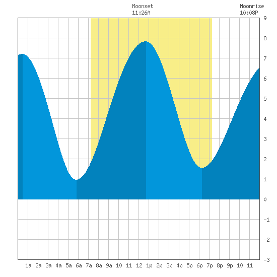 Little St. Simons Island tide chart for Saturday, September 25, 2021