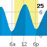 Little St. Simons Island tide chart for Saturday, September 25, 2021