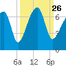 Little St. Simons Island tide chart for Sunday, September 26, 2021