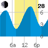 Little St. Simons Island tide chart for Tuesday, September 28, 2021