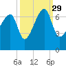 Little St. Simons Island tide chart for Wednesday, September 29, 2021
