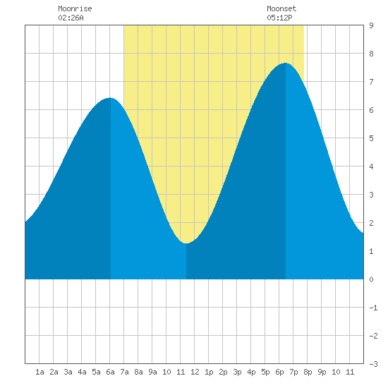 Little St. Simons Island tide chart for Thursday, September 2, 2021