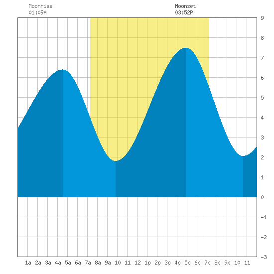 Little St. Simons Island tide chart for Thursday, September 30, 2021