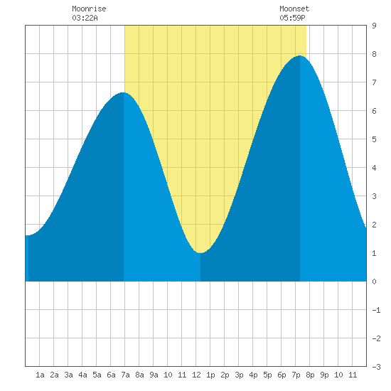 Little St. Simons Island tide chart for Friday, September 3, 2021