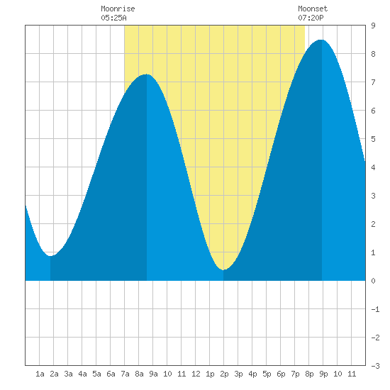 Little St. Simons Island tide chart for Sunday, September 5, 2021