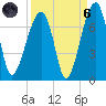 Little St. Simons Island tide chart for Monday, September 6, 2021