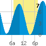 Little St. Simons Island tide chart for Tuesday, September 7, 2021