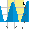 Little St. Simons Island tide chart for Wednesday, September 8, 2021