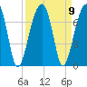 Little St. Simons Island tide chart for Thursday, September 9, 2021