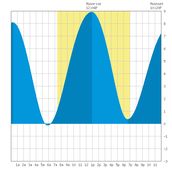 Little St. Simons Island tide chart for Sunday, October 10, 2021
