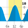 Little St. Simons Island tide chart for Sunday, October 10, 2021