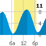 Little St. Simons Island tide chart for Monday, October 11, 2021