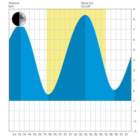 Little St. Simons Island tide chart for Tuesday, October 12, 2021