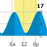 Little St. Simons Island tide chart for Sunday, October 17, 2021