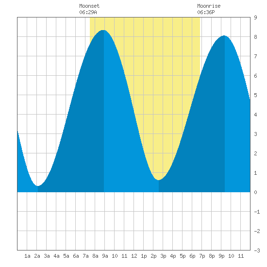 Little St. Simons Island tide chart for Tuesday, October 19, 2021