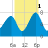 Little St. Simons Island tide chart for Friday, October 1, 2021