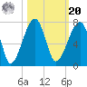 Little St. Simons Island tide chart for Wednesday, October 20, 2021