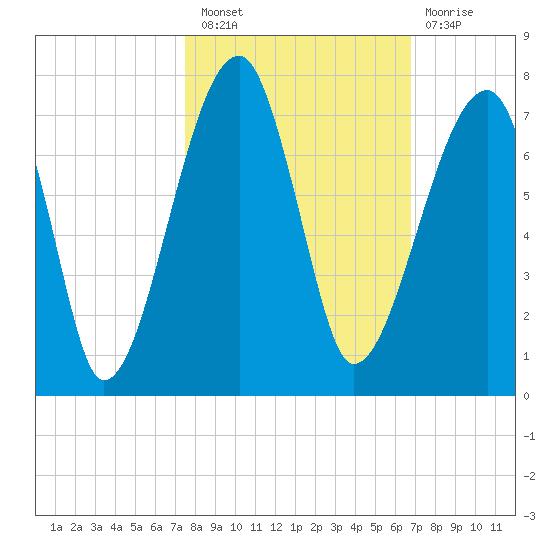 Little St. Simons Island tide chart for Thursday, October 21, 2021