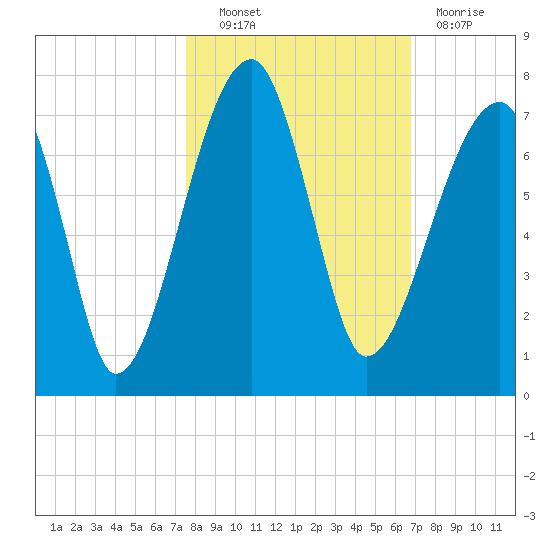 Little St. Simons Island tide chart for Friday, October 22, 2021