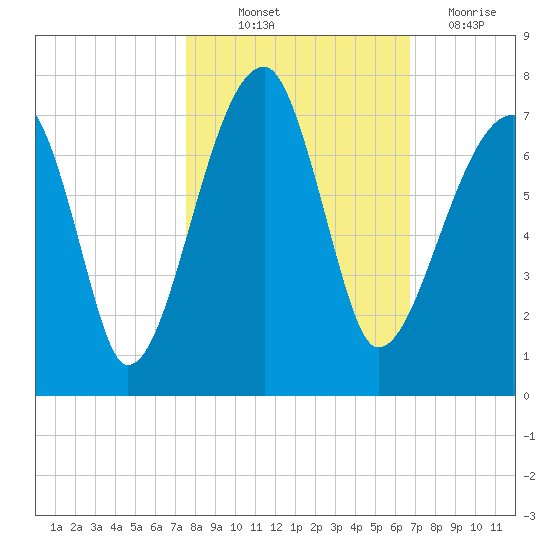 Little St. Simons Island tide chart for Saturday, October 23, 2021