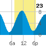Little St. Simons Island tide chart for Saturday, October 23, 2021
