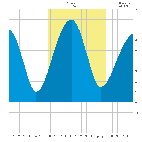 Little St. Simons Island tide chart for Sunday, October 24, 2021