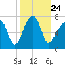 Little St. Simons Island tide chart for Sunday, October 24, 2021