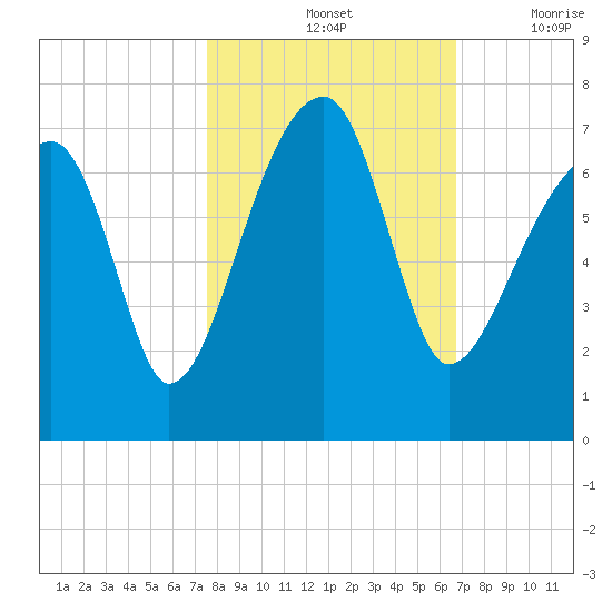 Little St. Simons Island tide chart for Monday, October 25, 2021