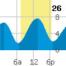 Little St. Simons Island tide chart for Tuesday, October 26, 2021