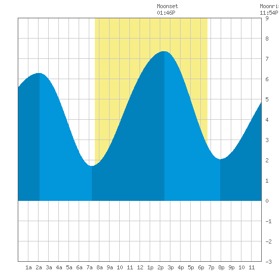 Little St. Simons Island tide chart for Wednesday, October 27, 2021