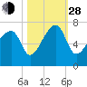 Little St. Simons Island tide chart for Thursday, October 28, 2021