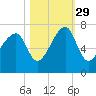Little St. Simons Island tide chart for Friday, October 29, 2021